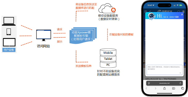 移動設(shè)備適配
