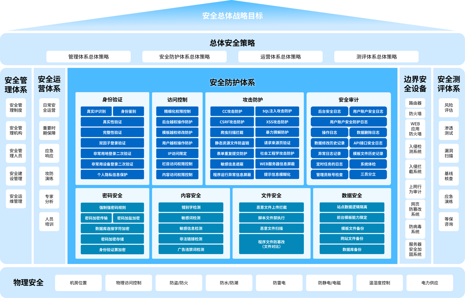 醫(yī)院網(wǎng)站平臺安全總體戰(zhàn)略目標(biāo)