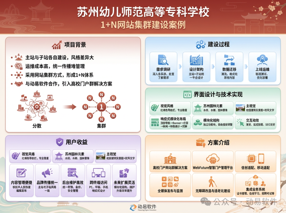 蘇州幼兒師范高等?？茖W(xué)校網(wǎng)站集群信息圖