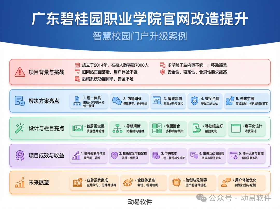 廣東碧桂園職業(yè)學(xué)院官網(wǎng)改造信息圖