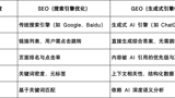GEO基礎(chǔ)知識(shí)：GEO優(yōu)化怎么做？90%的人不知道AI搜索也能精準(zhǔn)獲客！